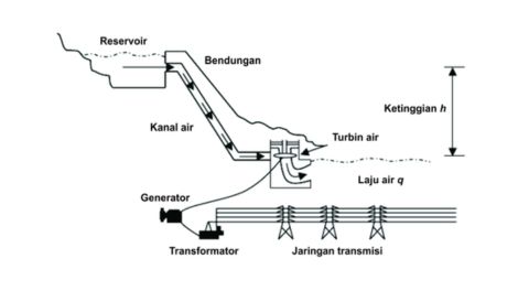 Apa fungsi turbin pada pembangkit listrik