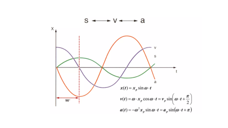 Cara Mengukur Amplitudo Pada Vibration