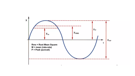 Memahami Tingkat Vibration RMS dalam Teknik dan Pemeliharaan